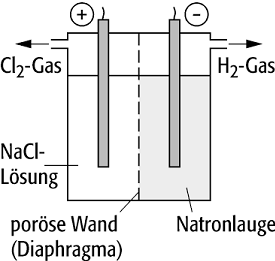 Diaphragma-Verfahren