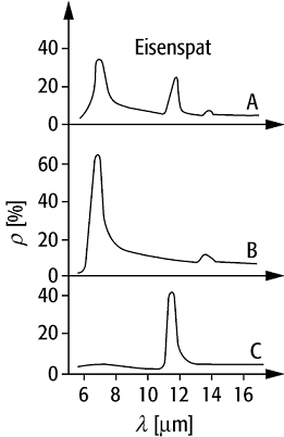 Dichroismus