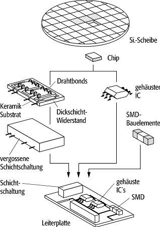 Dickschichttechnik