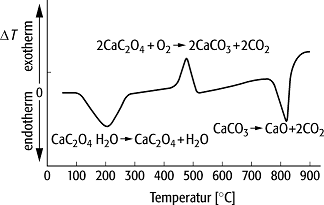 Differenzthermoanalyse