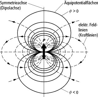 Dipolfeld