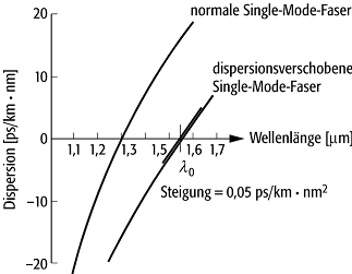 Dispersion