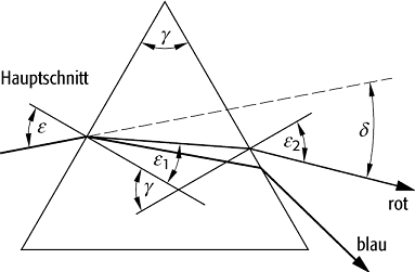 Dispersionsprisma