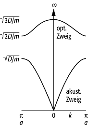 Dispersionszweige