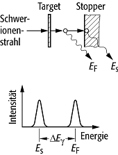 Doppler-Rückstossmethode