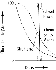 Dosis-Effekt-Kurve
