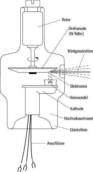 Drehanodenröhre