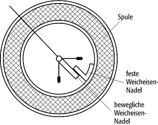 Dreheiseninstrument