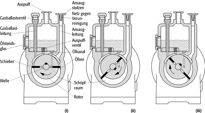 Drehschieberpumpe