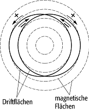 Driftfläche