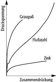 Druckversuch