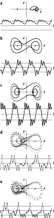 Duffing-Oszillator