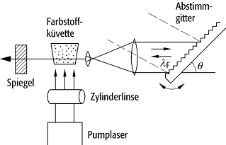 durchstimmbarer Laser