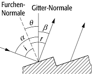 Echelette-Gitter