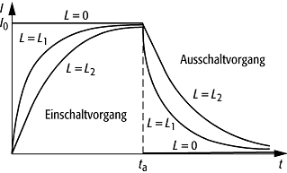 Einschaltvorgang