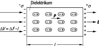 elektrische Polarisation