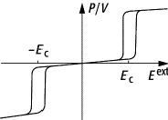 Elektrisierungskurve