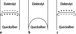 Elektrokapillarität