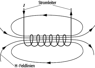 Elektromagnetismus