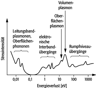 Elektronen-Energieverlustspektroskopie