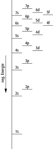 Elektronenkonfiguration der Elemente