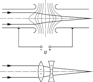 Elektronenlinsen