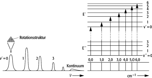 Elektronenschwingungsspektrum