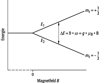 Elektronenspinresonanz