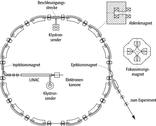 Elektronensynchrotron