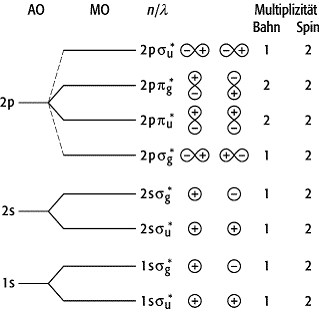 Elektronenzustände zweiatomiger Moleküle