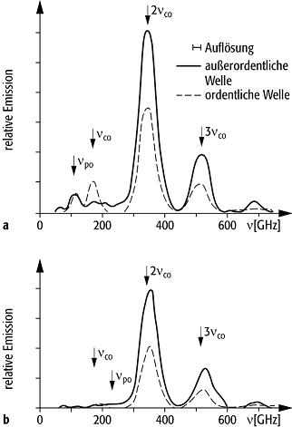 Elektronenzyklotron-Emissionsspektroskopie