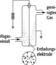 elektrostatische Entstaubung