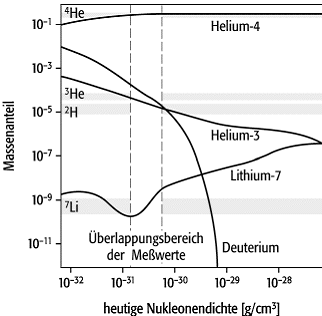 Elemententstehung