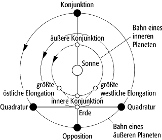 Elongation