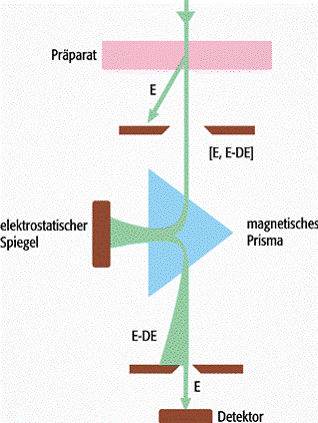 Energiefilterelektronenmikroskop