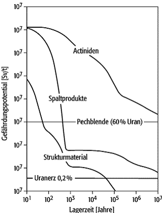 Entsorgung radioaktiver Abfälle