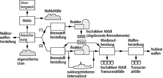 Entsorgung radioaktiver Abfälle