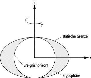 Ergosphäre