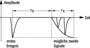 Erholungszeit