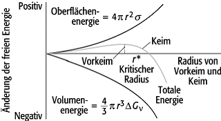 Erstarrung