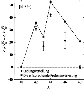 Exotische Atome