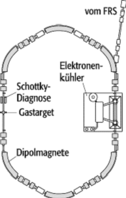 Experimentier-Speicherring