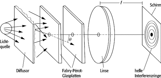 Fabry-Pérot-Interferometer