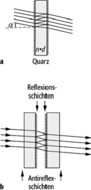 Fabry-Pérot-Resonator