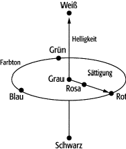 Farbe und Farberscheinungen