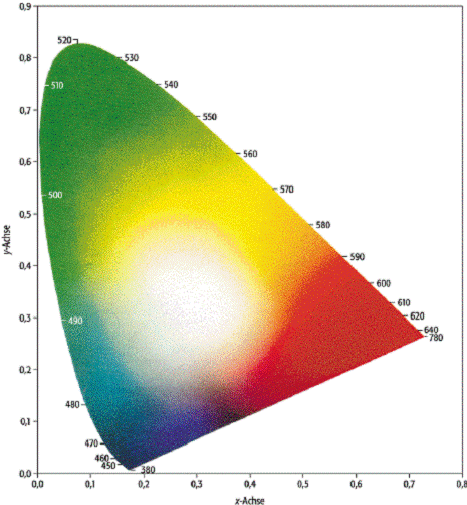 Farbe und Farberscheinungen