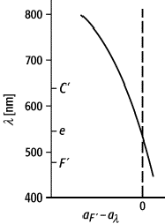 Farbortsfehler