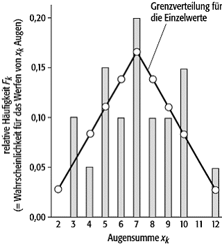 Fehlerrechnung