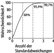 Fehlerrechnung