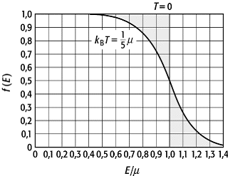 Fermi-Dirac-Statistik
